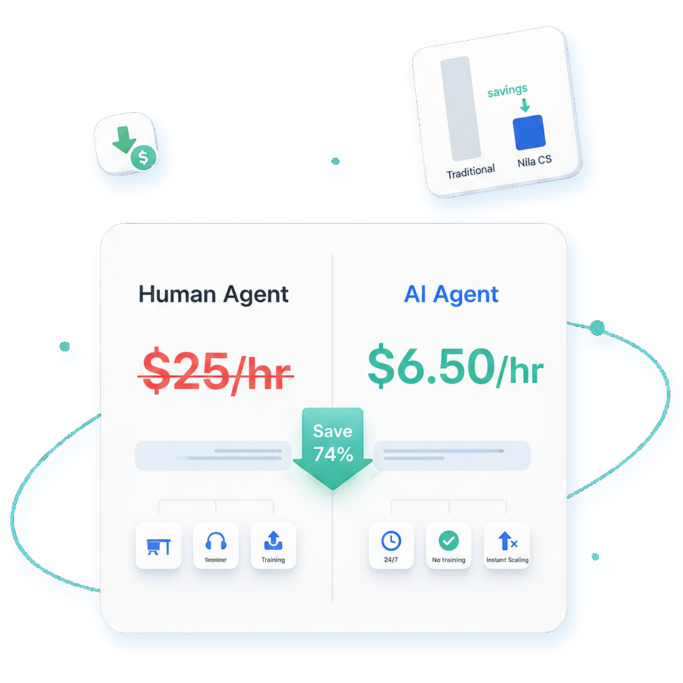 AI agent cost savings compared to human agents